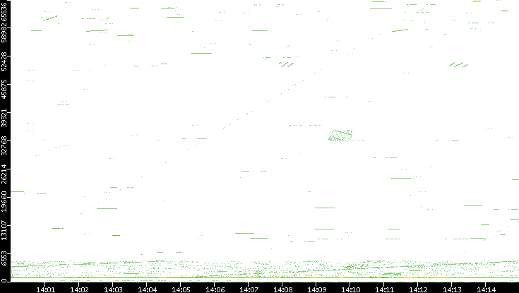 Src. Port vs. Time
