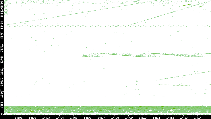 Src. Port vs. Time