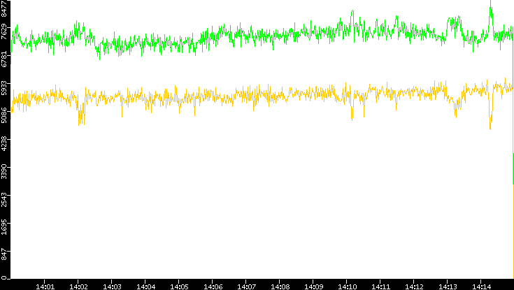 Entropy of Port vs. Time