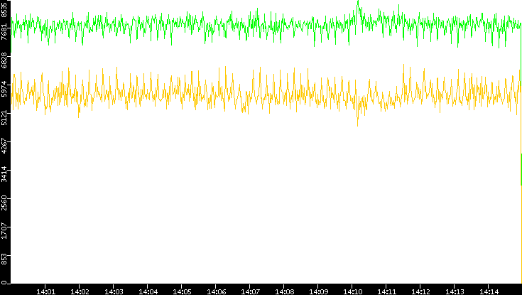 Entropy of Port vs. Time