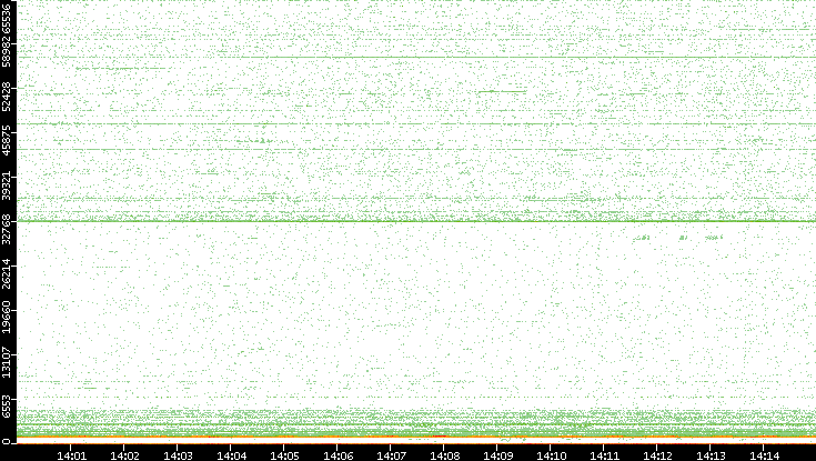 Dest. Port vs. Time