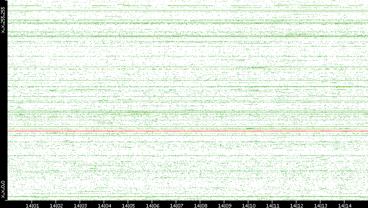 Src. IP vs. Time