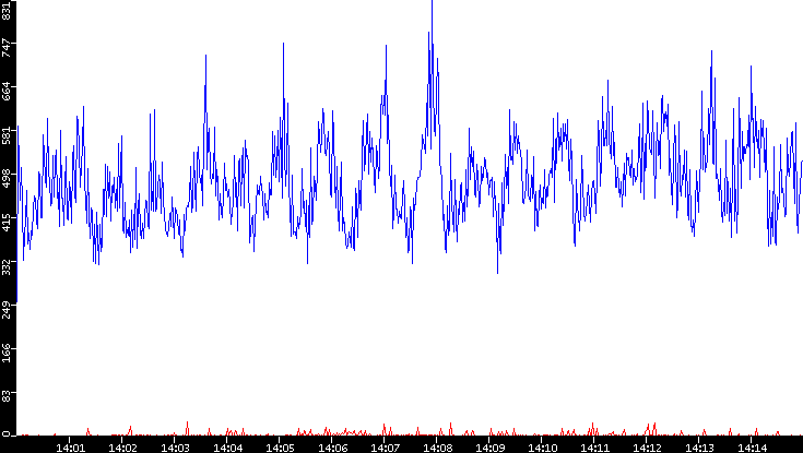 Nb. of Packets vs. Time