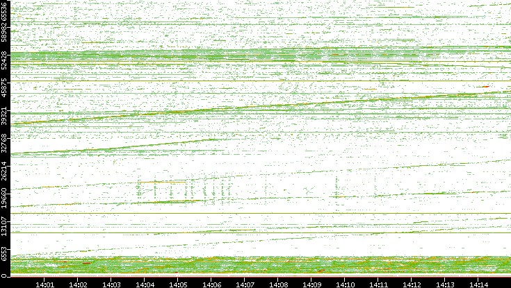 Src. Port vs. Time