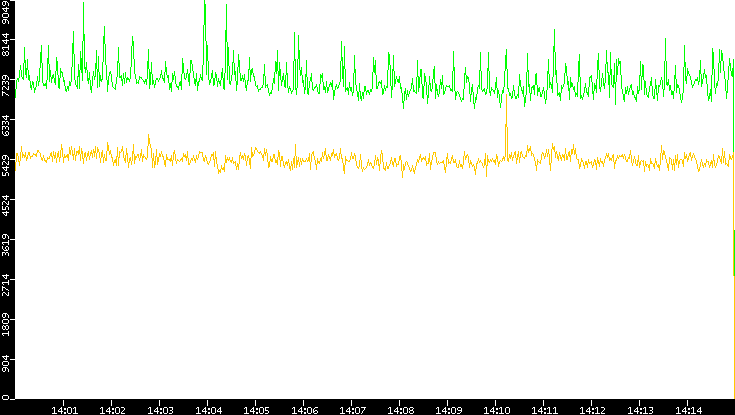 Entropy of Port vs. Time