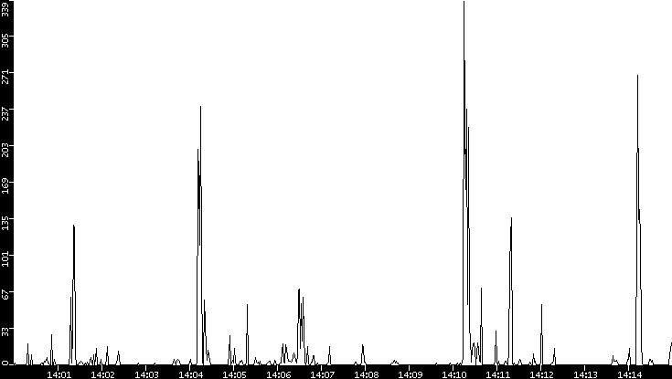 Throughput vs. Time