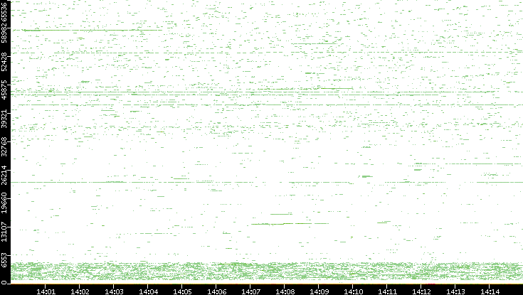 Dest. Port vs. Time