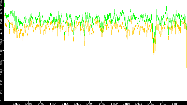 Entropy of Port vs. Time