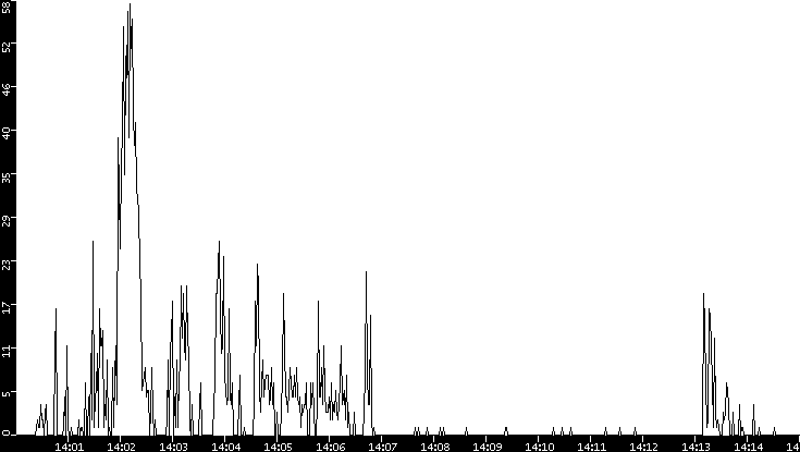 Throughput vs. Time