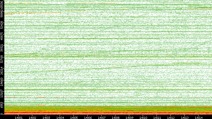 Dest. Port vs. Time