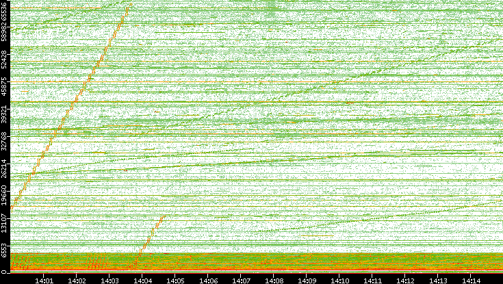 Src. Port vs. Time