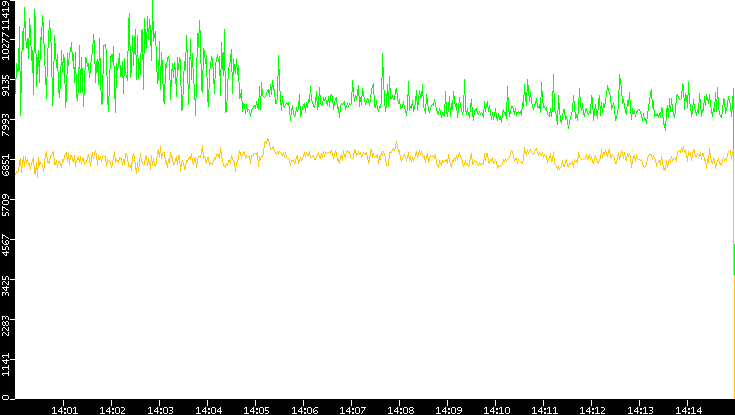 Entropy of Port vs. Time