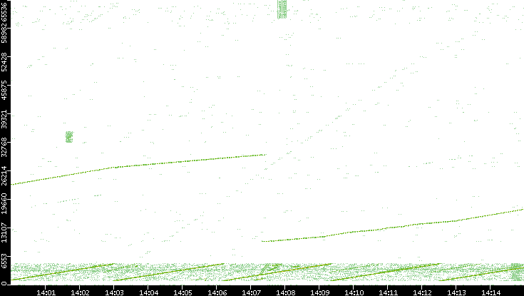 Src. Port vs. Time