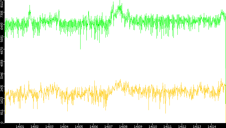 Entropy of Port vs. Time