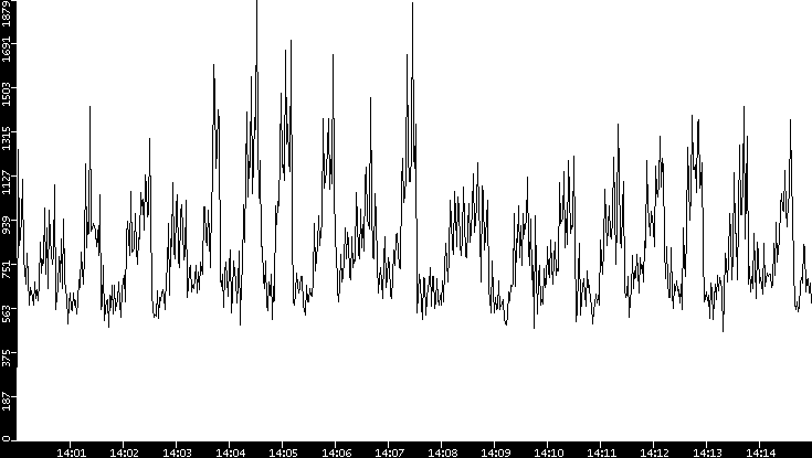 Throughput vs. Time