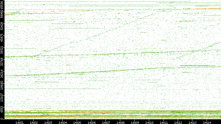 Dest. Port vs. Time