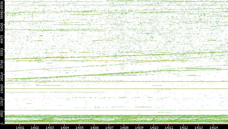 Src. Port vs. Time