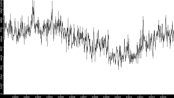 Throughput vs. Time