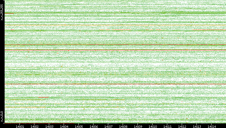 Src. IP vs. Time