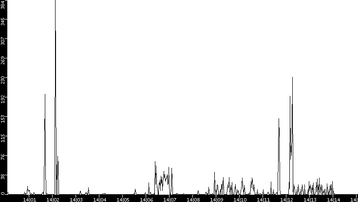 Throughput vs. Time