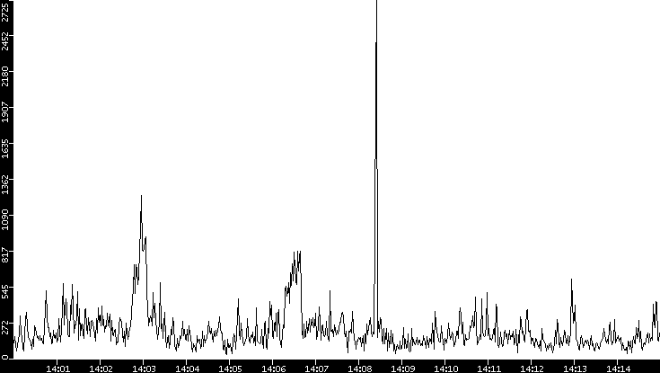 Throughput vs. Time