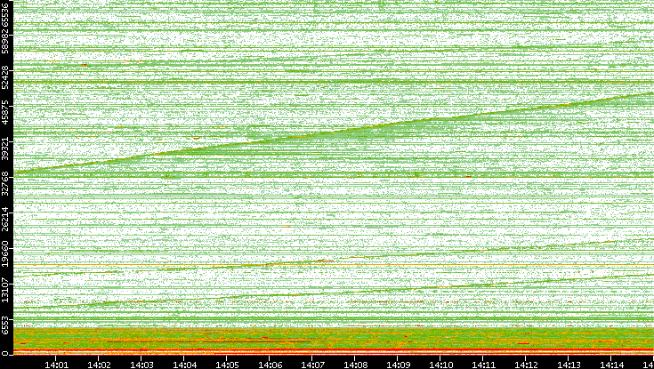 Dest. Port vs. Time