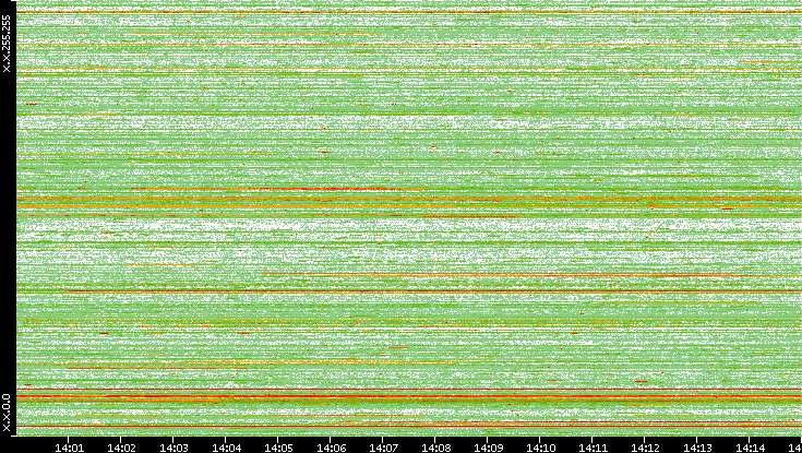 Src. IP vs. Time