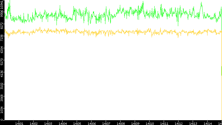 Entropy of Port vs. Time