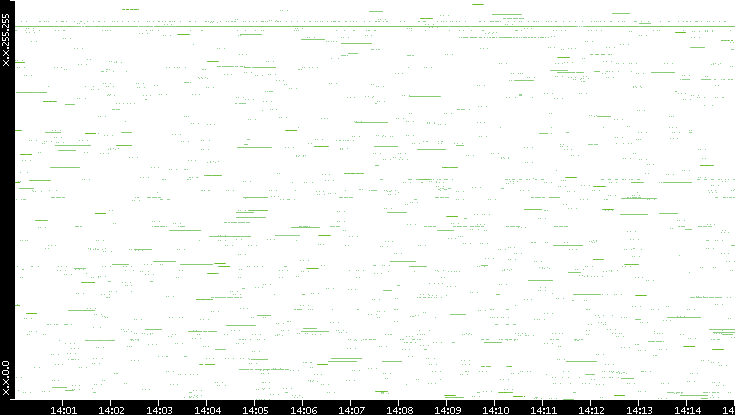 Src. IP vs. Time