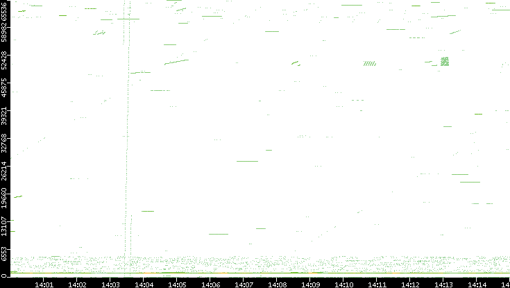 Src. Port vs. Time