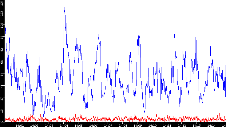 Nb. of Packets vs. Time