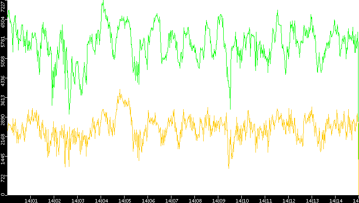 Entropy of Port vs. Time