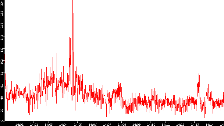 Nb. of Packets vs. Time