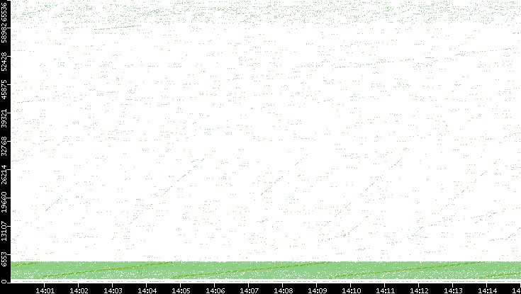 Src. Port vs. Time