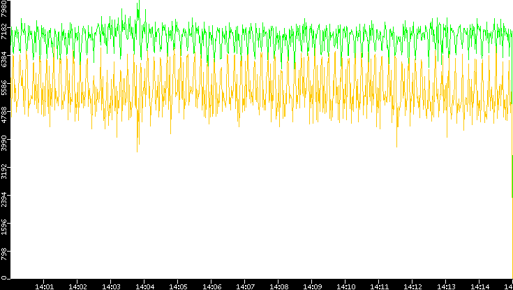 Entropy of Port vs. Time