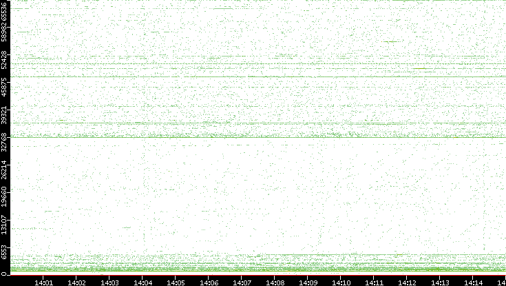 Src. Port vs. Time