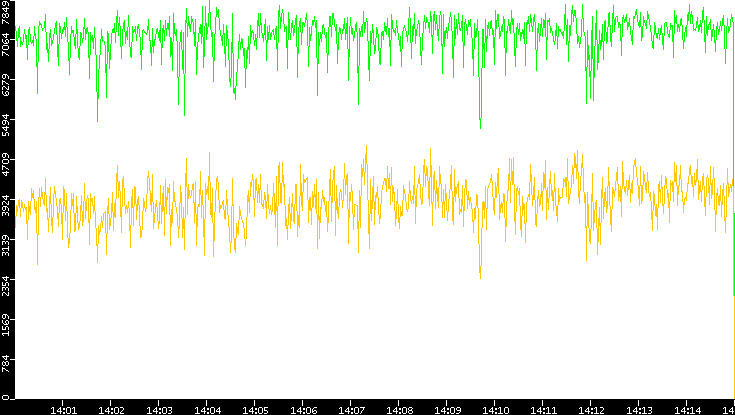 Entropy of Port vs. Time