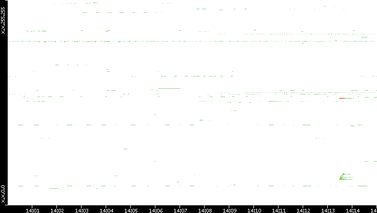 Src. IP vs. Time