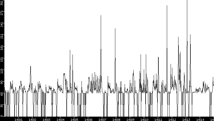 Average Packet Size vs. Time