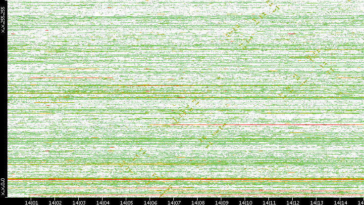 Dest. IP vs. Time