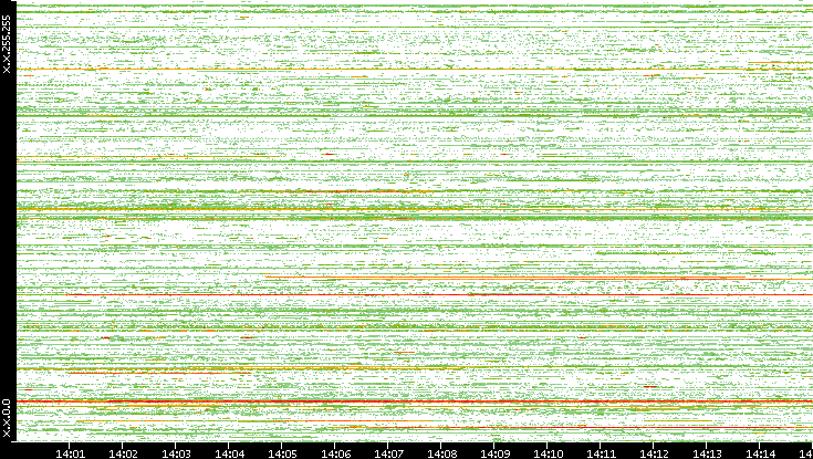Src. IP vs. Time