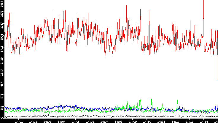 Nb. of Packets vs. Time