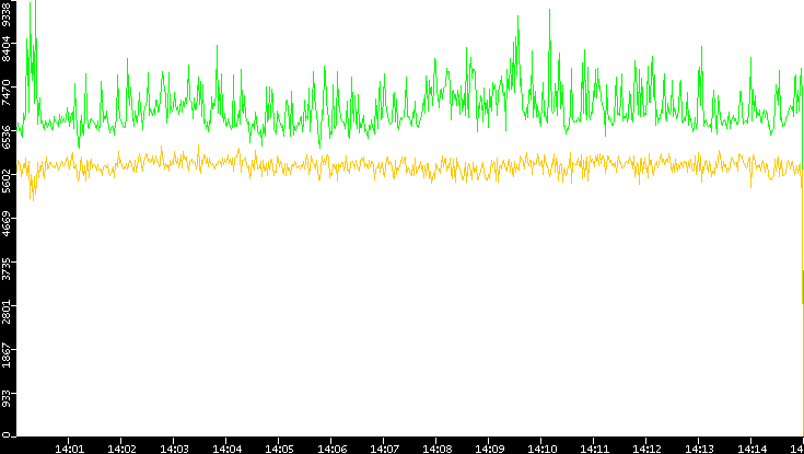 Entropy of Port vs. Time