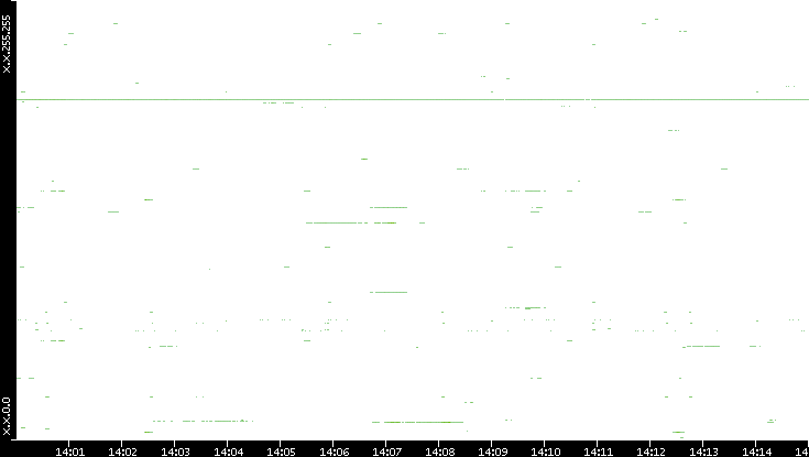 Dest. IP vs. Time