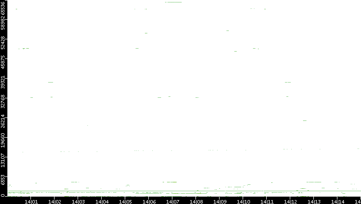 Src. Port vs. Time