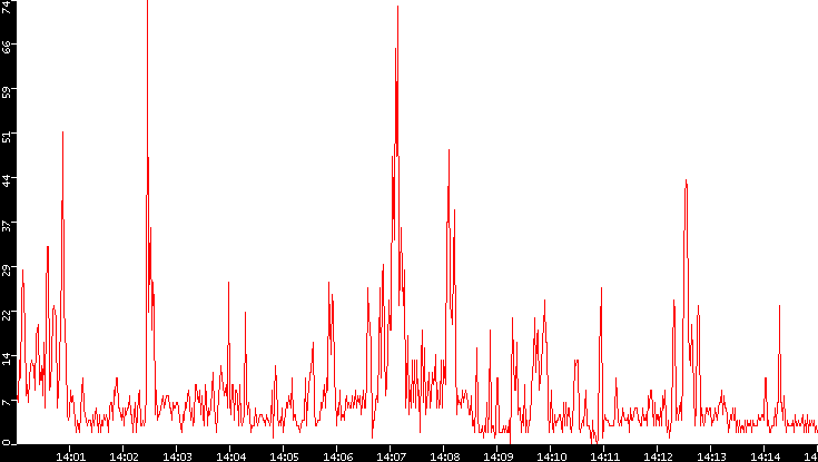 Nb. of Packets vs. Time