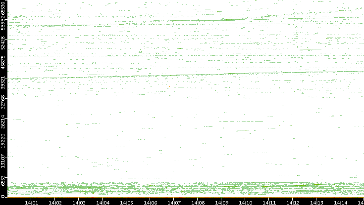 Src. Port vs. Time