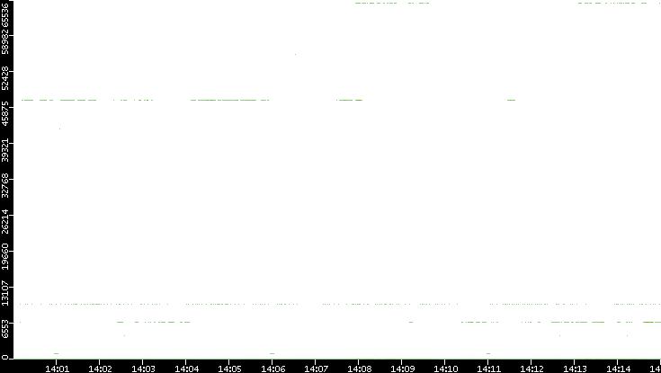 Dest. Port vs. Time