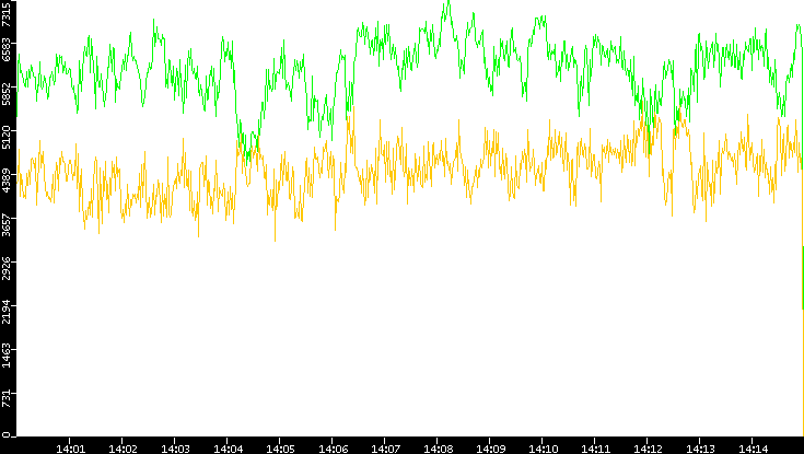 Entropy of Port vs. Time