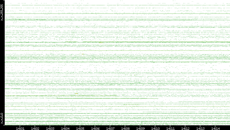 Src. IP vs. Time